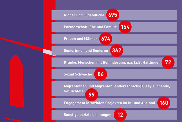 Studie bestätigt: Die soziale Arbeit der Kirchen spielt eine entscheidende Rolle Studie bestätigt: Die soziale Arbeit der Kirchen spielt eine entscheidende Rolle